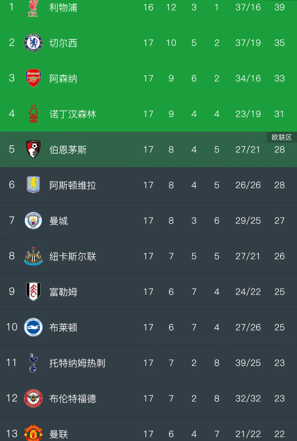 切尔西大胜，豪取联赛积分榜头名的简单介绍