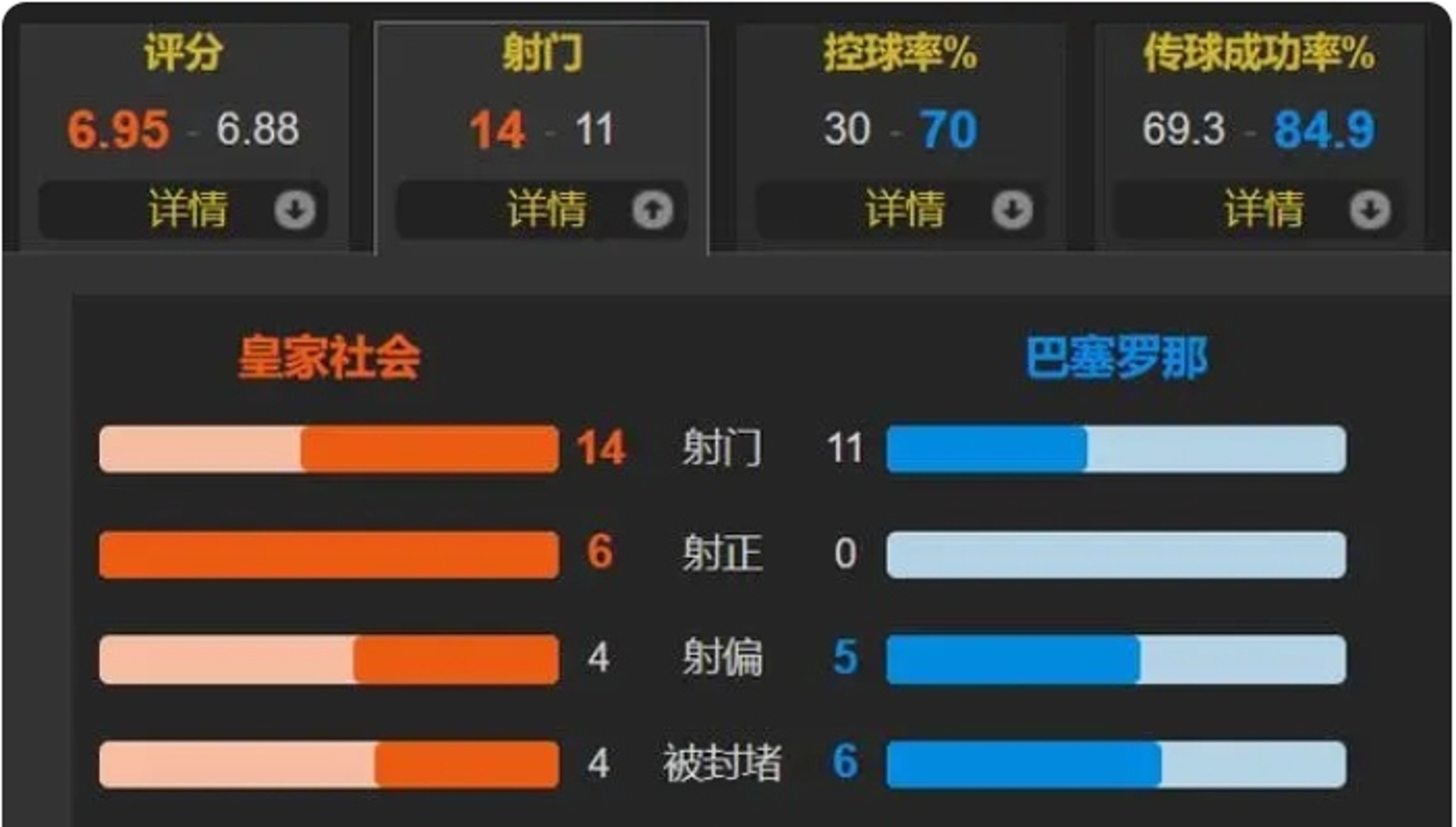 巴塞罗那连胜四场，追赶西甲领头羊的简单介绍