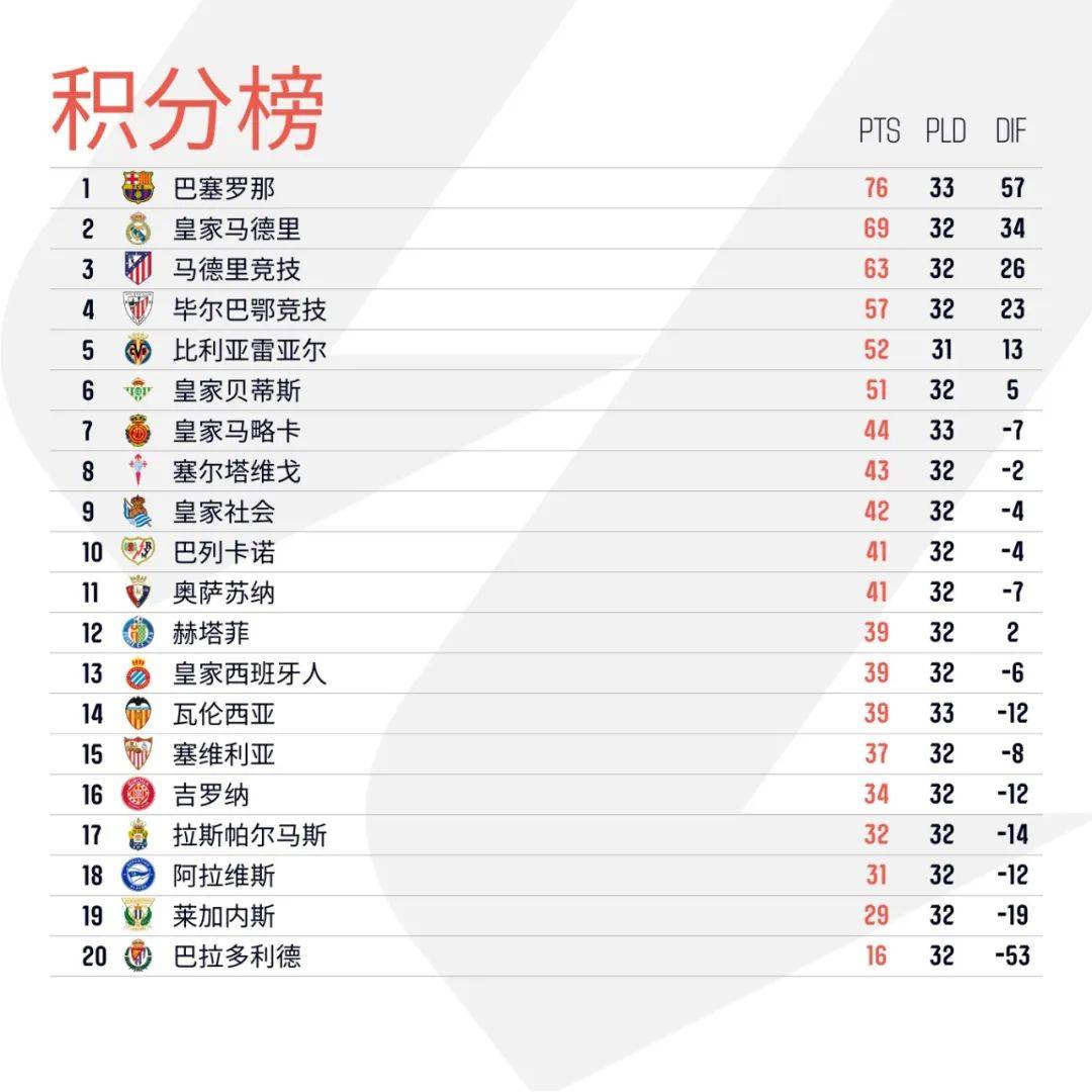 西班牙人主场不败，积分榜压力大减的简单介绍