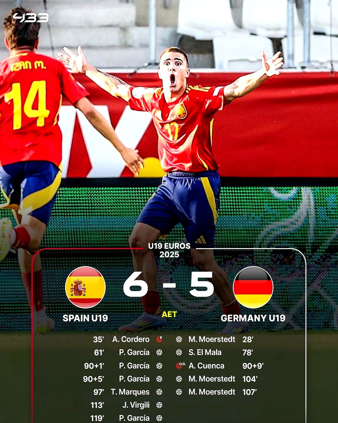 西班牙队凭借进球优势晋级16强